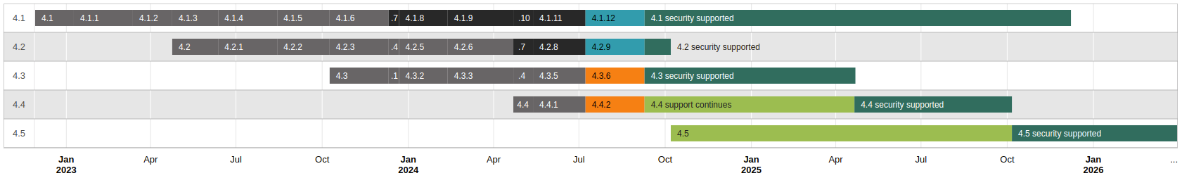 Release graph summarising the currently supported Moodle releases in a visual form